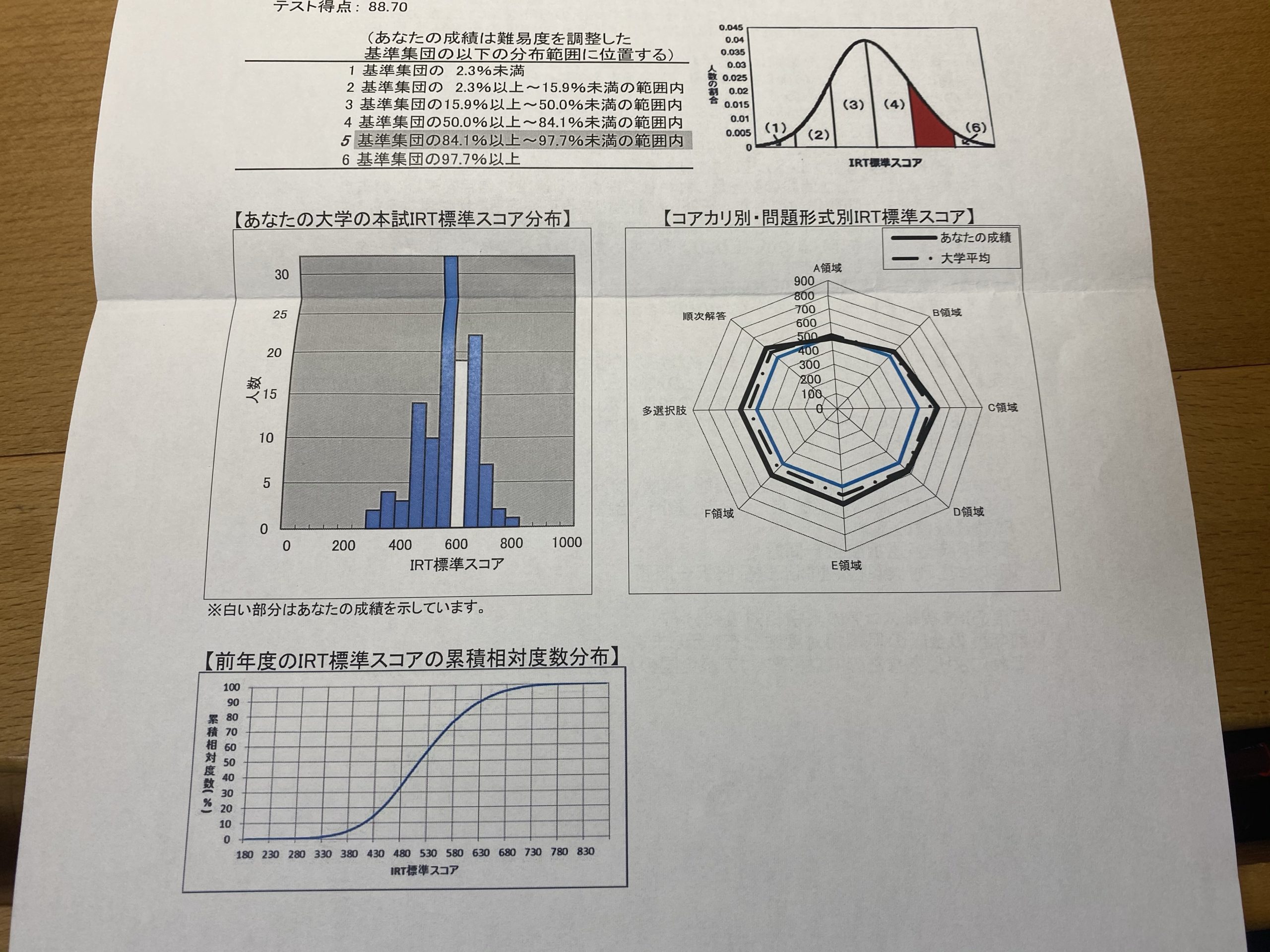 医学部CBTで89％だった僕の勉強記録と反省 | 初期研修医だいすきGのブログ